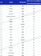 2020全球量子计算技术发明专利百强出炉,中国公司首次跻身前十