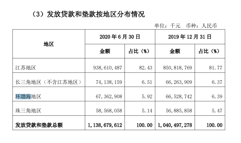 资料来源：江苏银行2020半年报