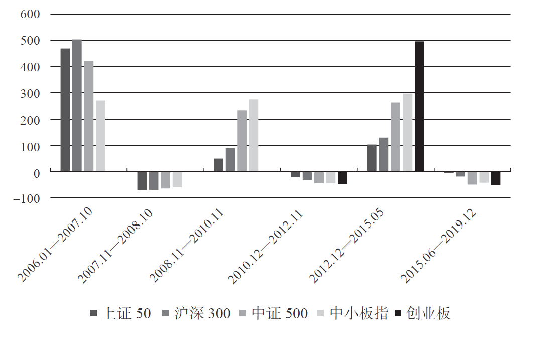 图10&ndash;3 A股的6个波段