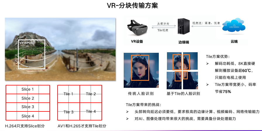 VR块传输方案