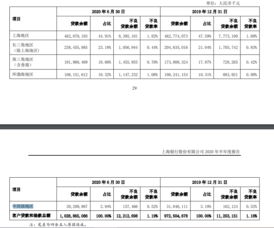 资料来源：上海银行2020半年报