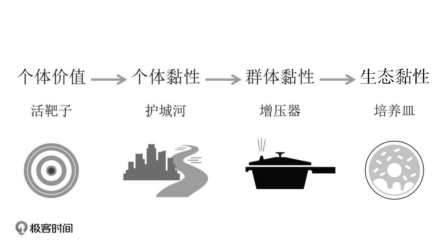 好产品特质的动态演化