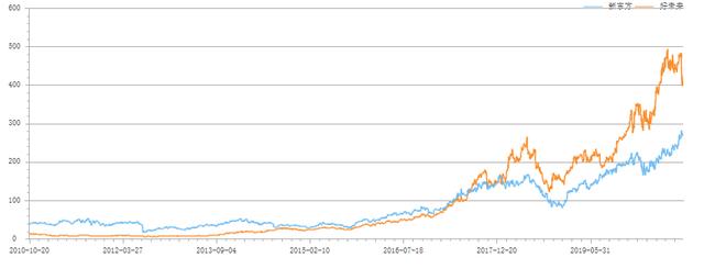新东方好未来历年市值对比