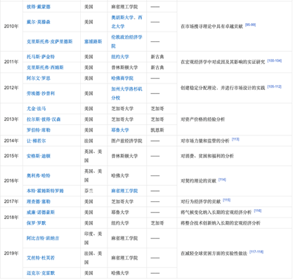 近10年诺贝尔经济学奖得主