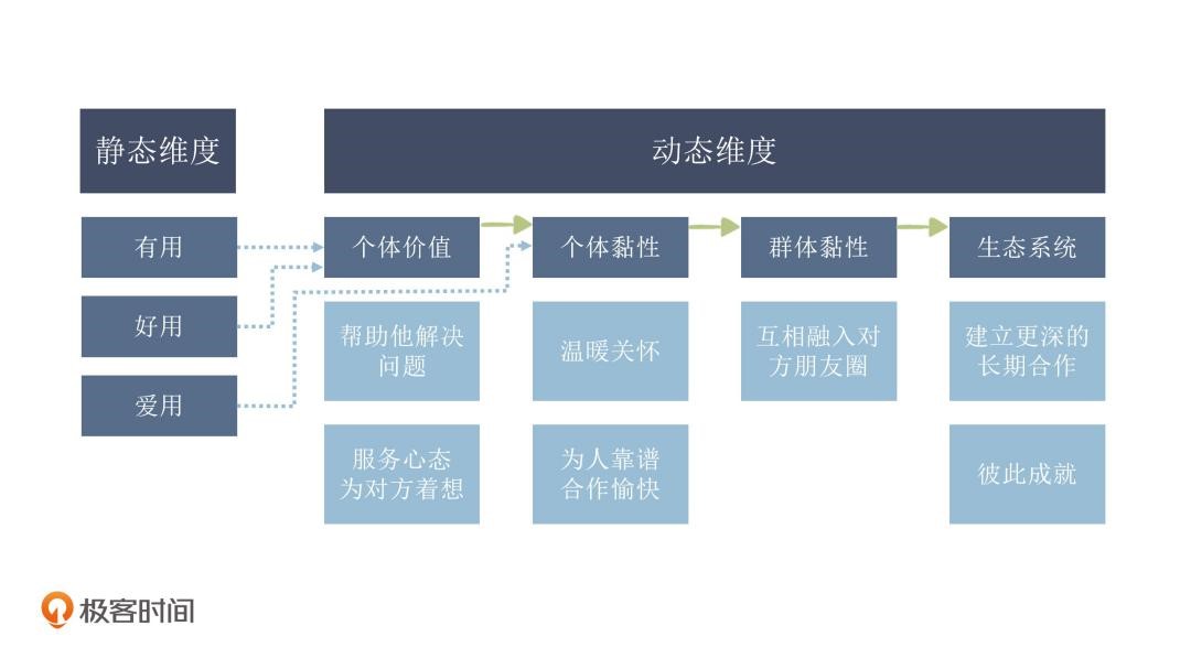 交朋友过程的&ldquo;产品特质&rdquo;演化