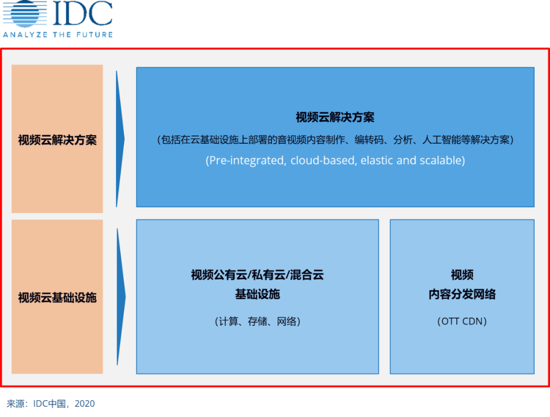 IDC咨询视频云解决方案组成框架图