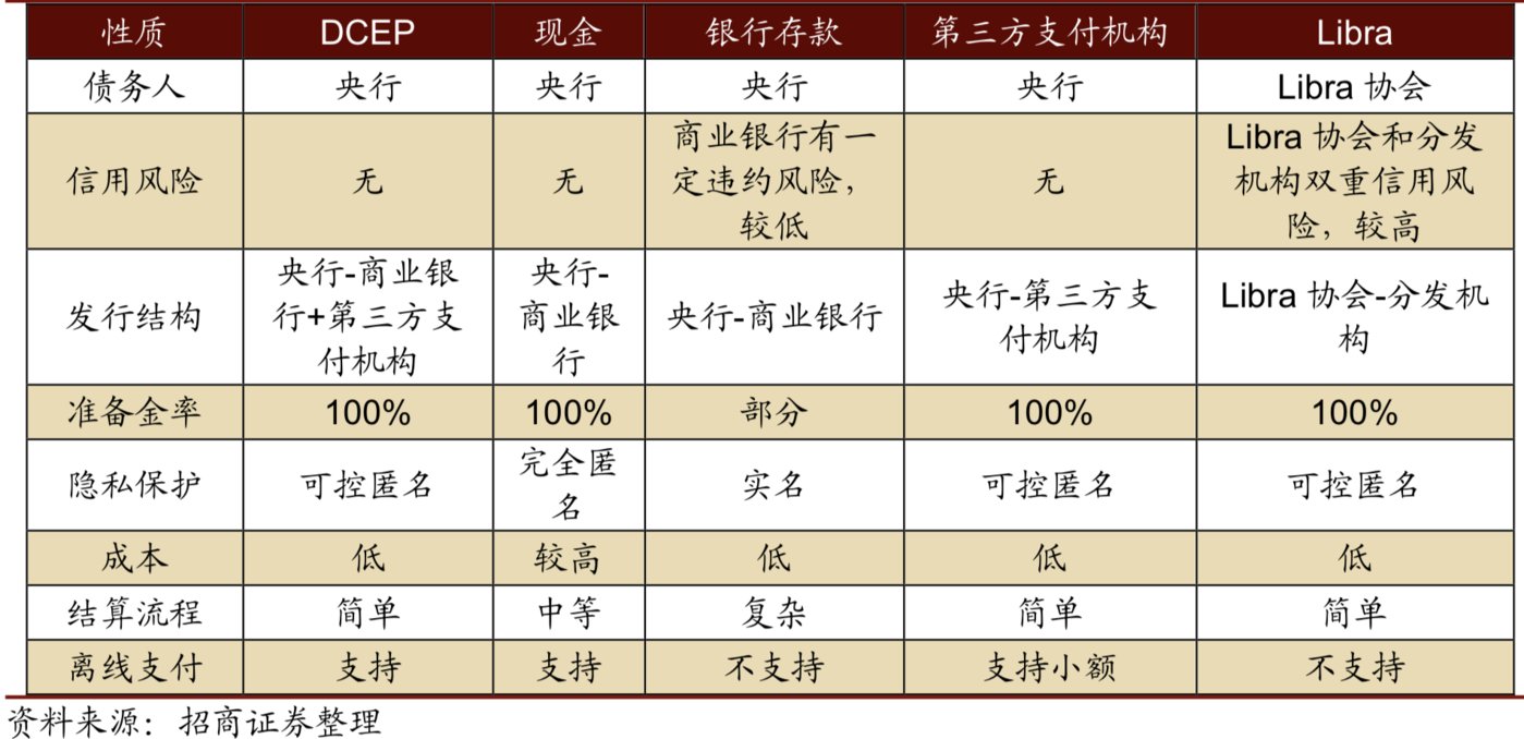 数字人民币与各类货币的区别