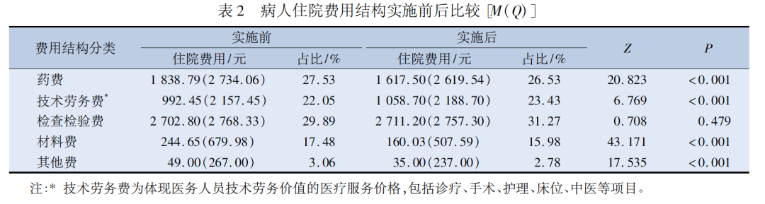 △来源：论文《按病种分值付费控制住院费用及住院日的效果分析》