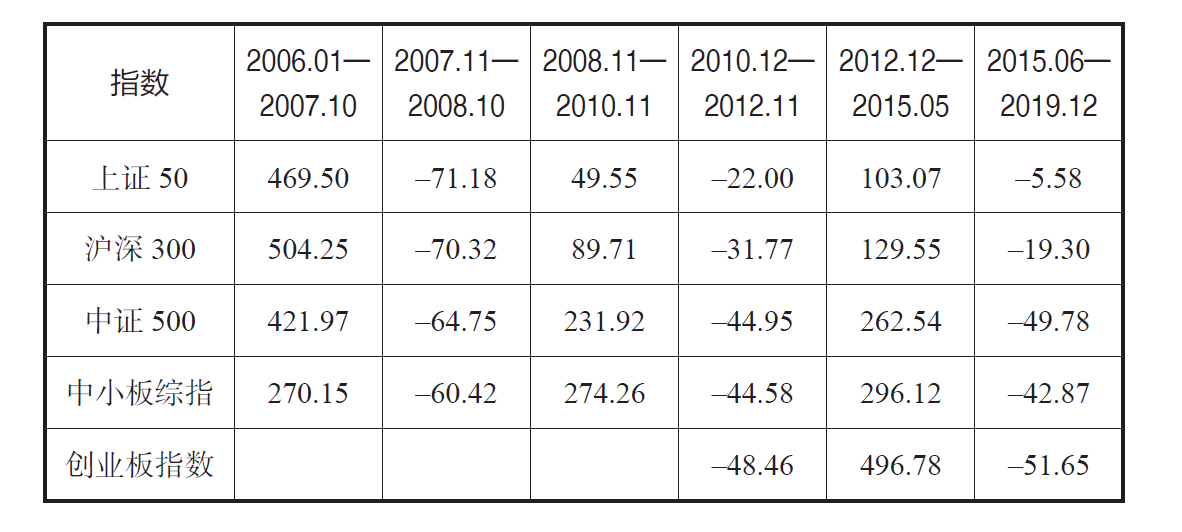 表10&mdash;1A股不同阶段表现（%）