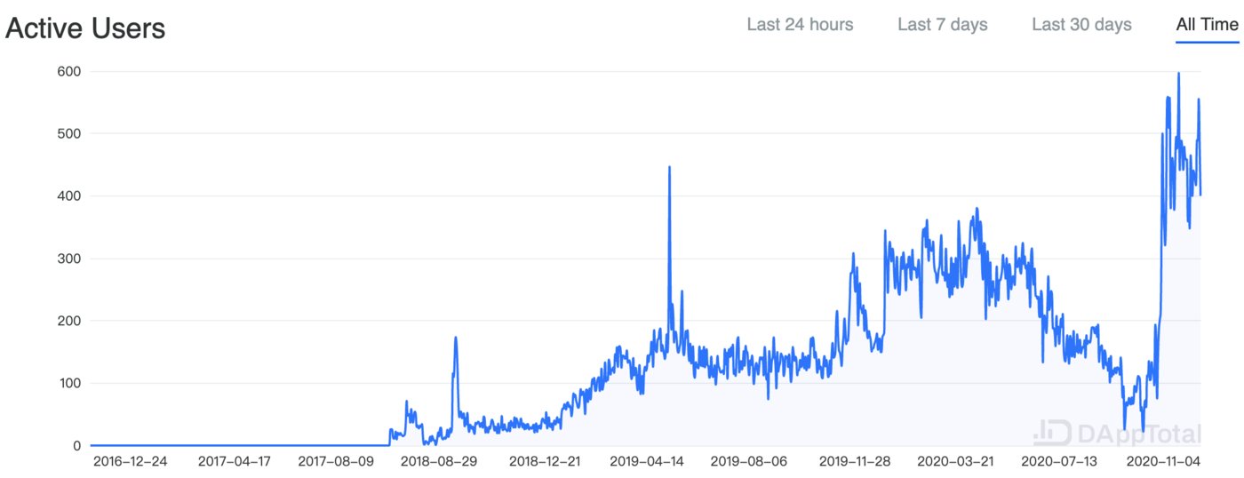 OpenSea活跃用户量变化图