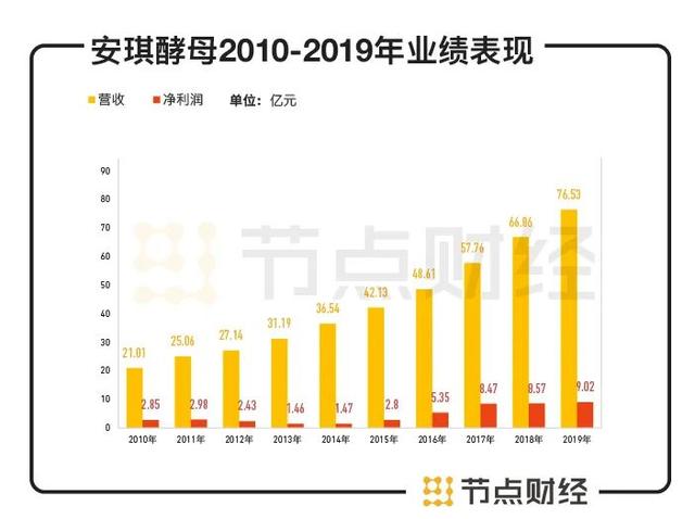 数据来源：安琪酵母财报，节点投研所