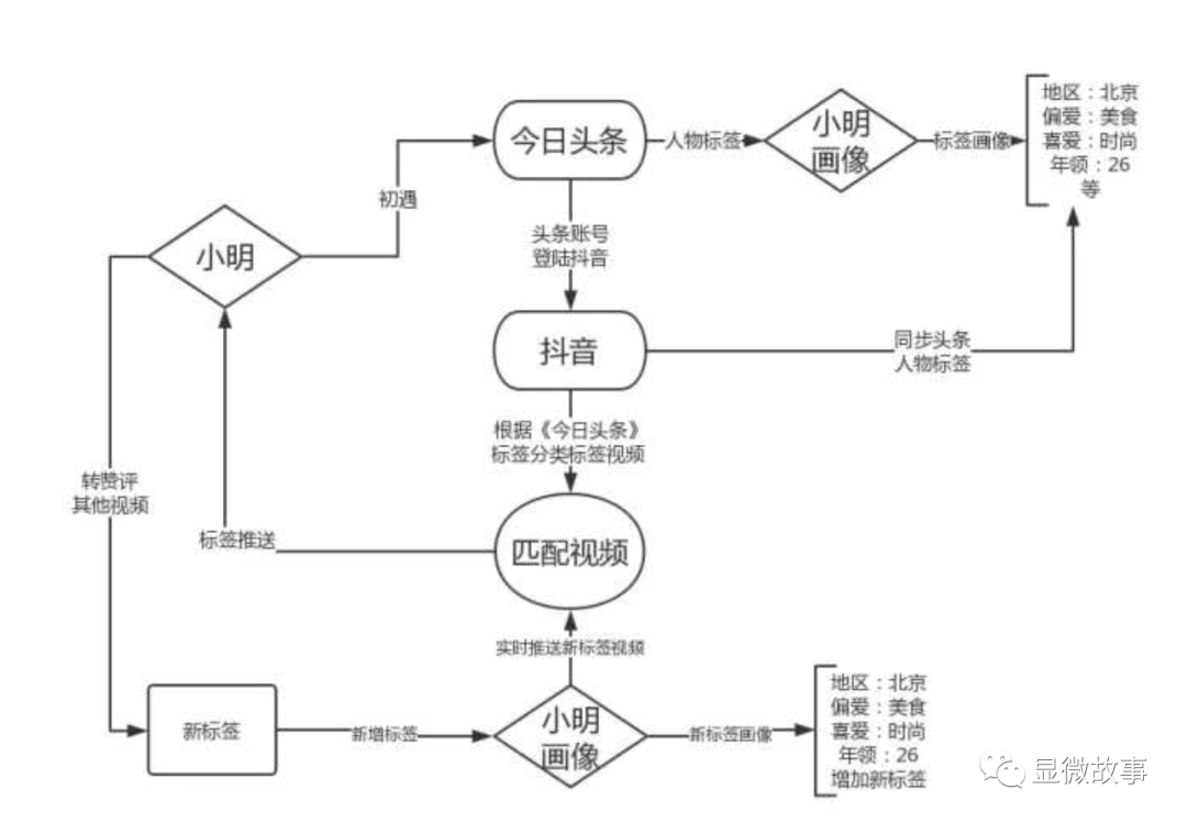 图 | 某培训课程中关于抖音号运营的人设画像