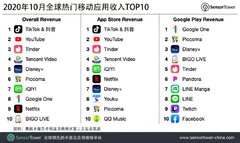 Sensor Tower:抖音及海外版TikTok10月份吸金超过1.15亿美元,为去年同期6.2倍