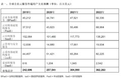 Gartner预测2021年全球公有云终端用户支出将增长18%