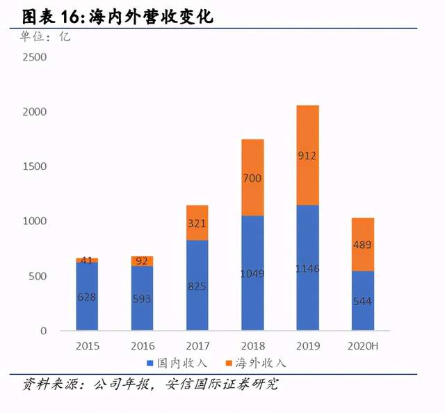 图源：安信证券研究报告