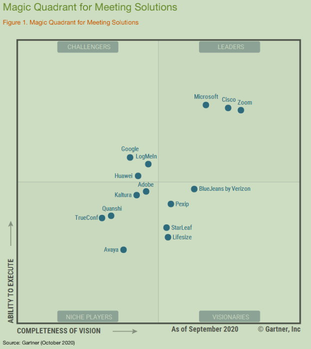 会议解决方案魔力象限