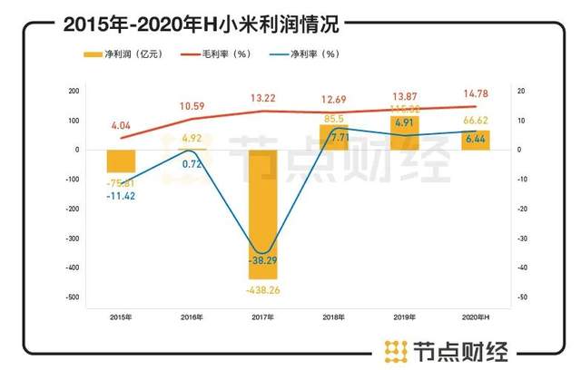 数据来源：小米集团财报