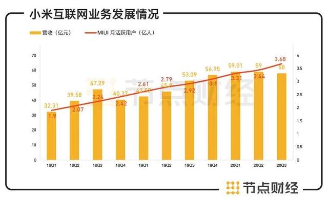 数据来源：小米财报