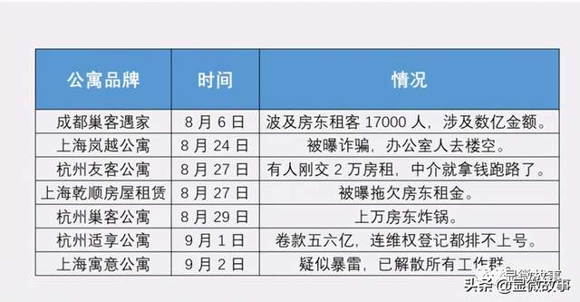 图 | 2020年8-9月暴雷长租公寓名单