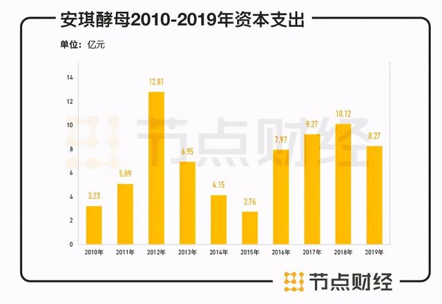 数据来源：安琪酵母财报，节点投研所