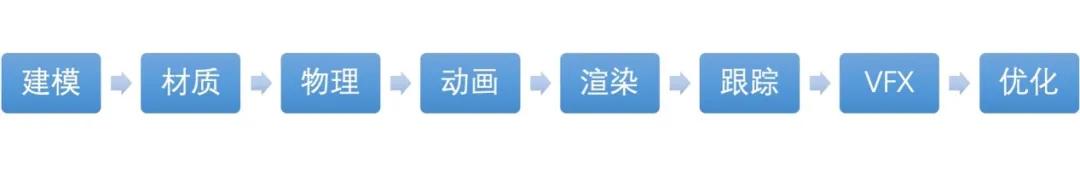 一个完整的技术流程