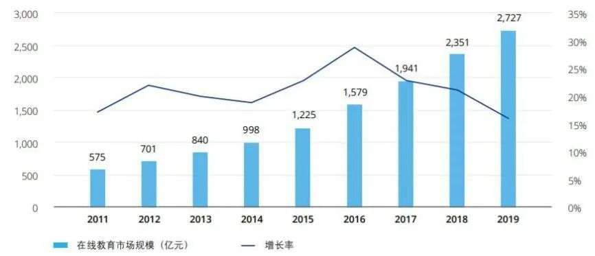 ▲在线教育在过去10年维持高增长