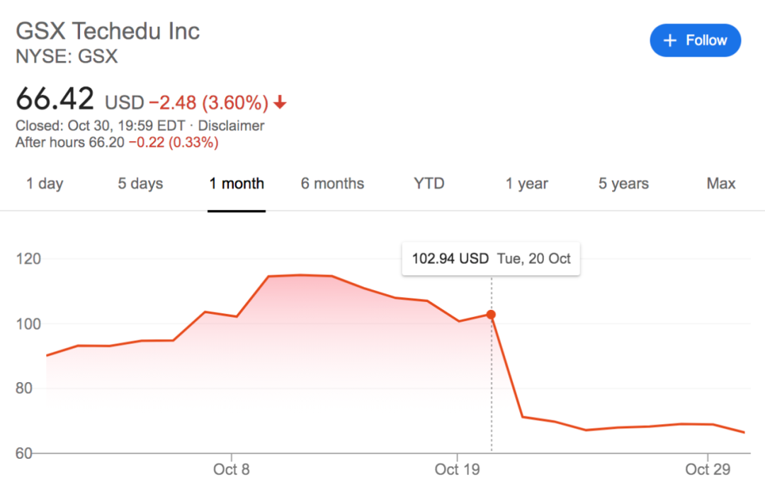 跟谁学股价走势截图（截止北京时间10月31日晚）