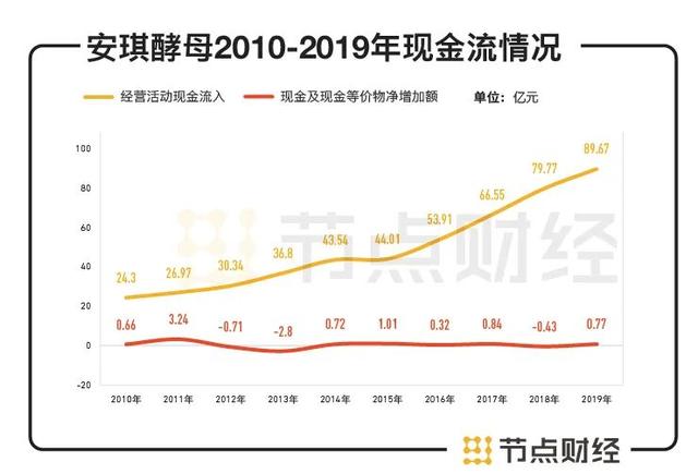数据来源：安琪酵母财报，节点投研所
