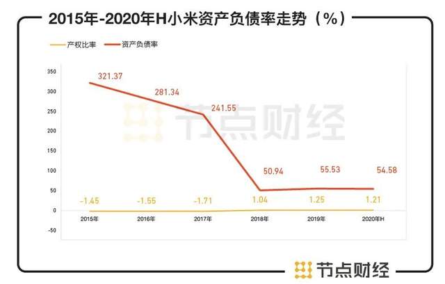 数据来源：小米集团财报