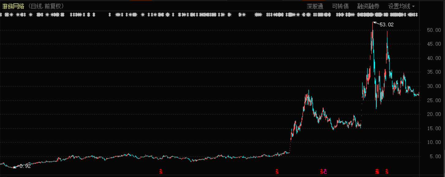游族网络借壳上市后股价表现
