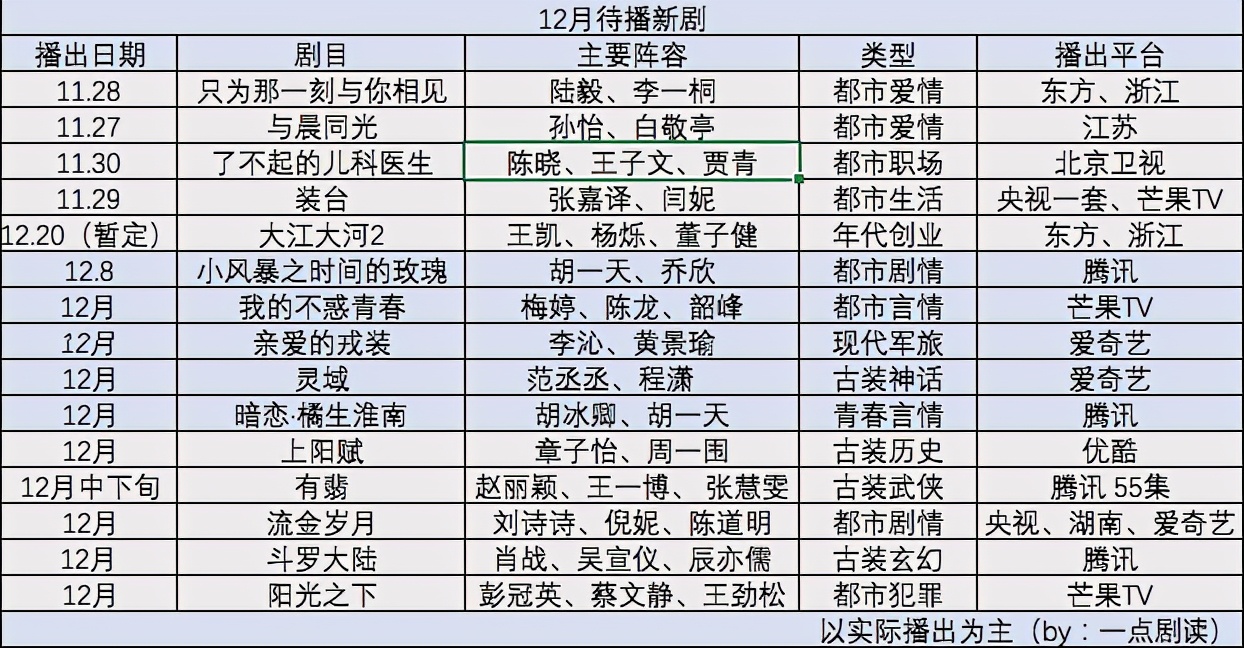 《装台》《有翡》定档、肖战王一博狭路相逢，12月新剧谁会是最后的赢家？