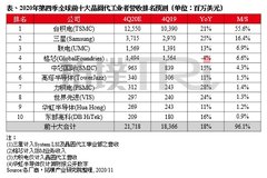 TrendForce:预估第四季全球前十大晶圆代工商营收同比增长18%