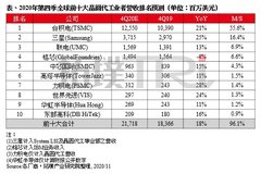 TrendForce：预估第四季全球前十大晶圆代工商营收同比增长18%