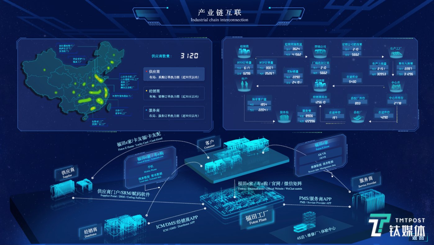 产业链系统互联架构图