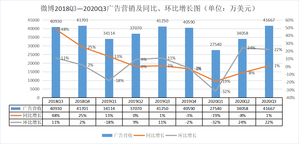 微博2018Q3&mdash;2020Q3广告营销及同比、环比增长