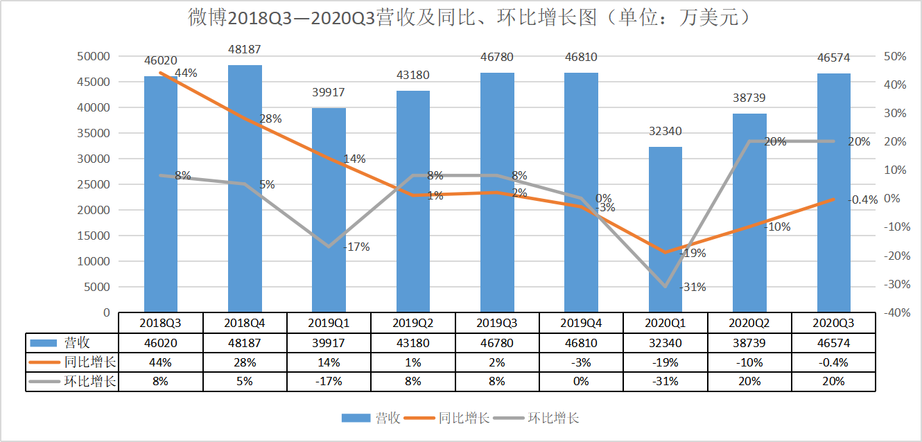 微博2018Q3&mdash;2020Q3营收及同比、环比增长
