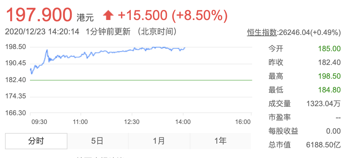 京东健康市值破6000亿