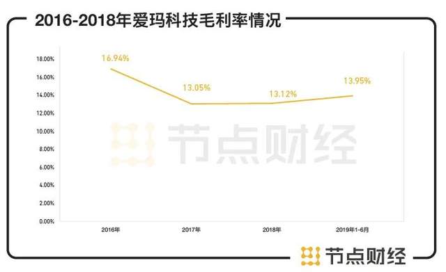 数据来源：爱玛科技财报