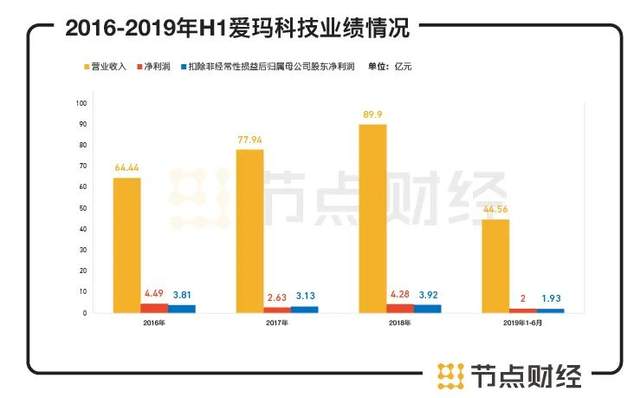 数据来源：爱玛科技财报