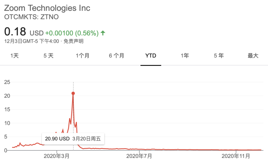 Zoom Technogogies股价走势图