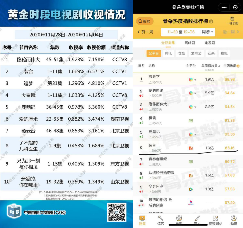 （电视剧收视数据&全网热度周数据）
