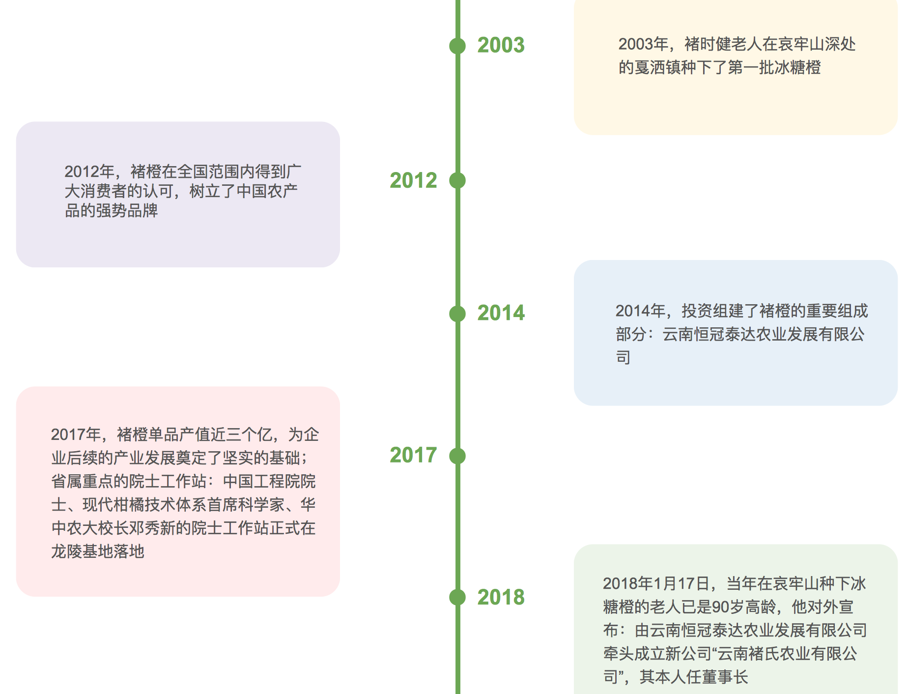 褚橙发展历程&nbsp; &nbsp;来源：褚橙官网