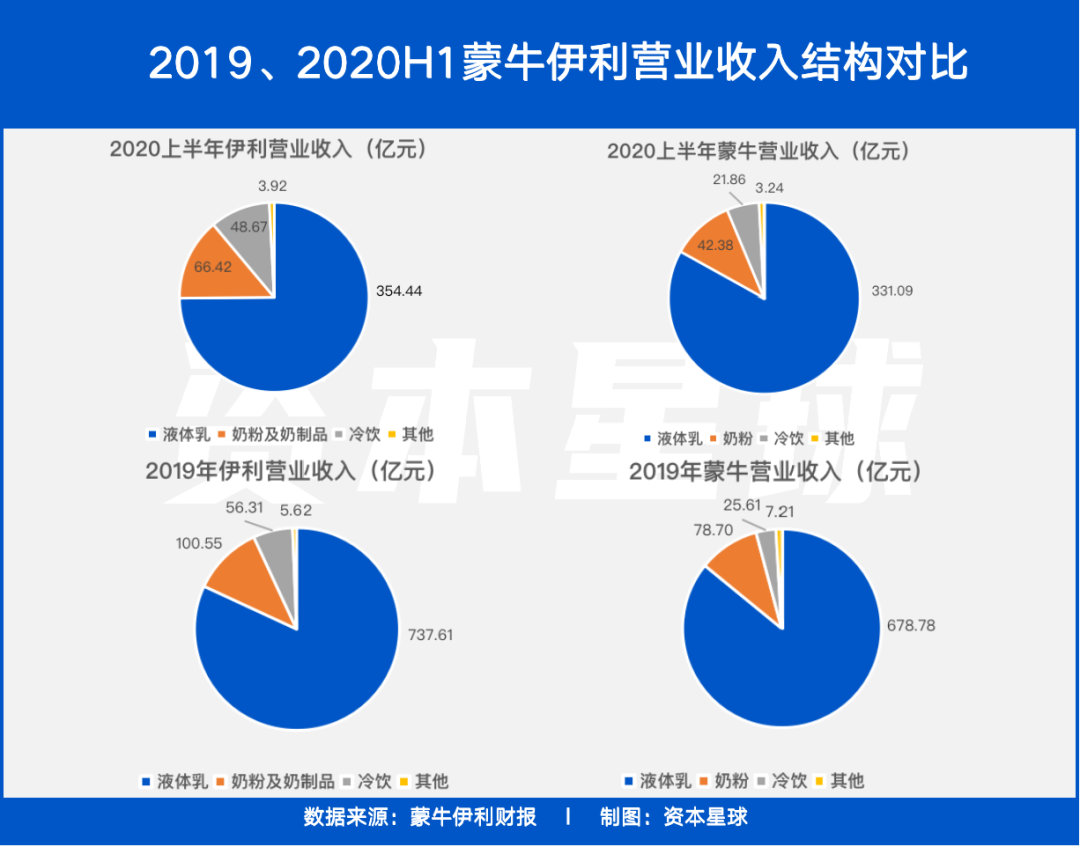 按品类划分销售收入