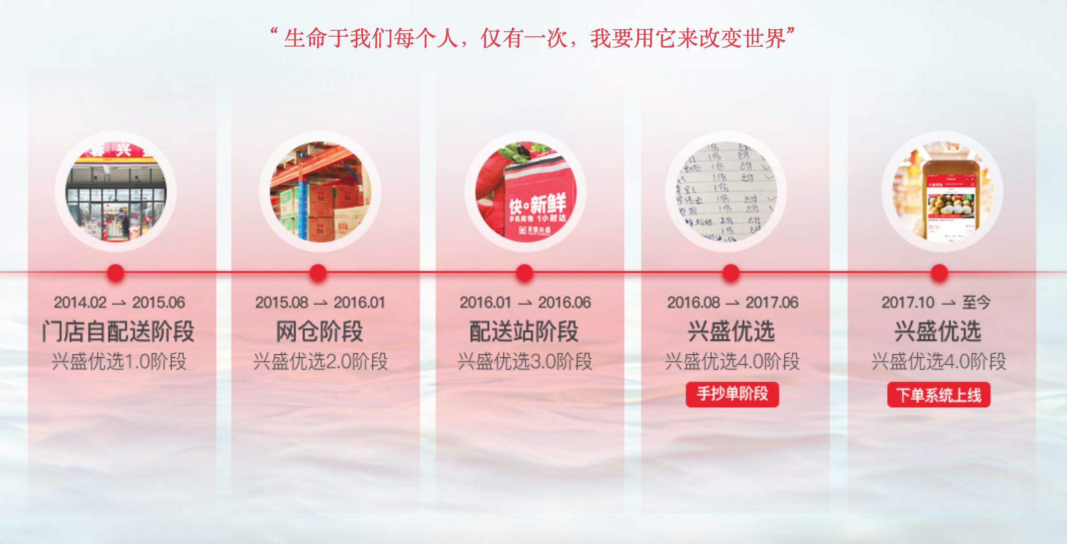 兴盛优选发展历程&nbsp; 来源：兴盛优选官网