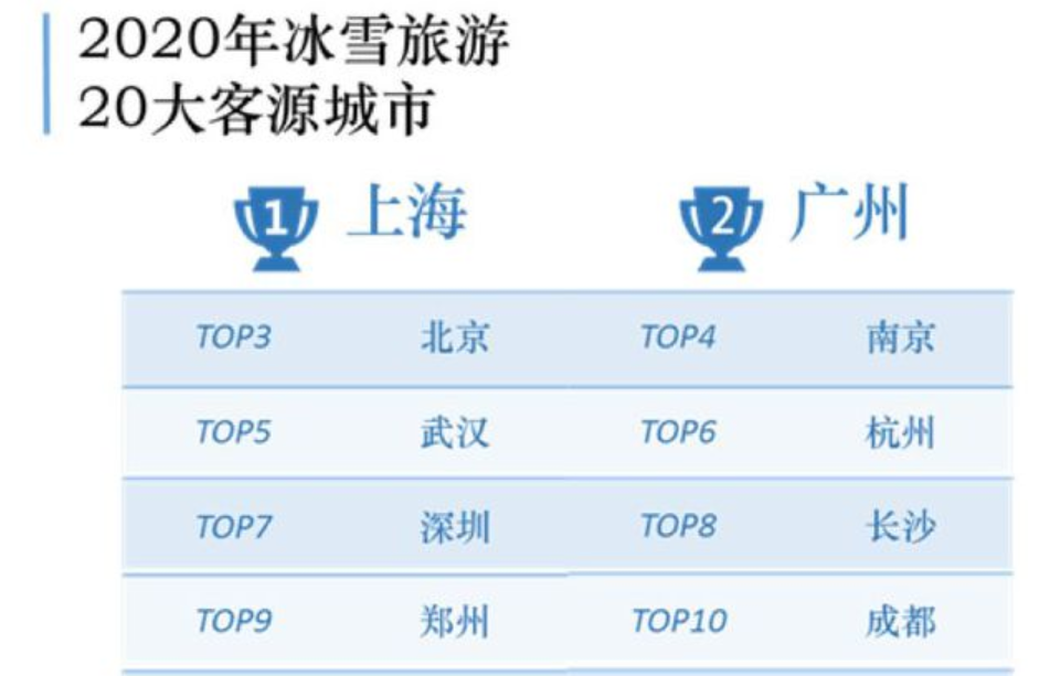 中国旅游研究院和携程旅行网联合发布《中国冰雪旅游消费大数据报告（2020）》
