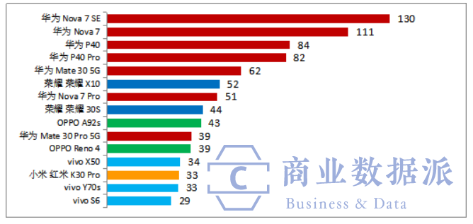 2020年6月中国市场5G手机TOP15畅销型号出货量（单位：万部）  数据来源：国内市场研究公司