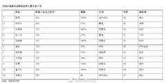 2021胡润中国职业经理人榜