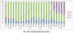 信通院：2020年四季度5G手机产品款型数占比已达六成