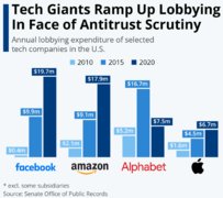 面对反垄断审查，科技巨头加大游说活动