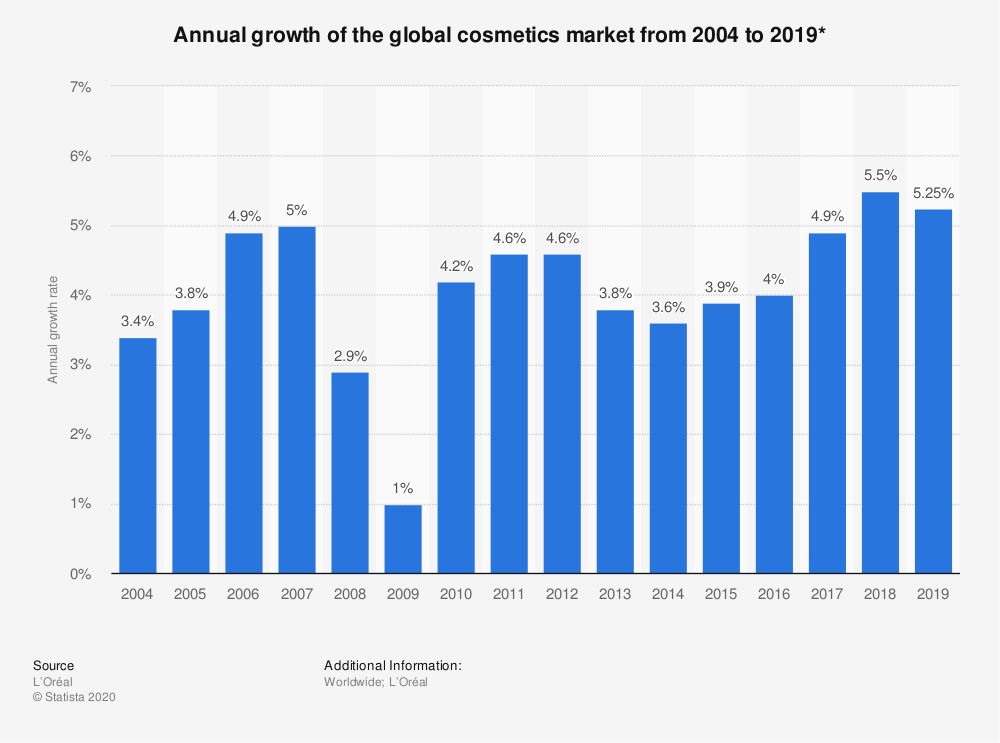 欧莱雅发布的2004年到2019年世界化妆品市场增长情况 / Statista